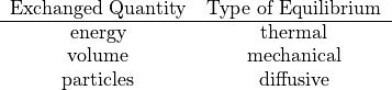 \begin{tabular}{cc}
Exchanged Quantity & Type of Equilibrium \\
\hline
energy & thermal \\
volume & mechanical \\
particles & diffusive \\
\end{tabular}