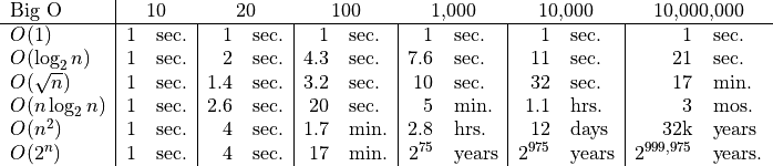 \begin{tabular}{l|rl|rl|rl|rl|rl|rl}
Big O &
  \multicolumn{2}{c}{10} &
  \multicolumn{2}{c}{20} &
  \multicolumn{2}{c}{100} &
  \multicolumn{2}{c}{1,000} &
  \multicolumn{2}{c}{10,000} &
  \multicolumn{2}{c}{10,000,000} \\
\hline
$O(1)$ &
  1 & sec. &
  1 & sec. &
  1 & sec. &
  1 & sec. &
  1 & sec. &
  1 & sec. \\
$O(\log_2 n)$ &
  1 & sec. &
  2 & sec. &
  4.3 & sec. &
  7.6 & sec. &
  11 & sec. &
  21 & sec. \\
$O(\sqrt{n})$ &
  1 & sec. &
  1.4 & sec. &
  3.2 & sec. &
  10 & sec. &
  32 & sec. &
  17 & min. \\
$O(n \log_2 n)$ &
  1 & sec. &
  2.6 & sec. &
  20 & sec. &
  5 & min. &
  1.1 & hrs. &
  3 & mos. \\
$O(n^2)$ &
  1 & sec. &
  4 & sec. &
  1.7 & min. &
  2.8 & hrs. &
  12 & days &
  32k & years \\
$O(2^n)$ &
  1 & sec. &
  4 & sec. &
  17 & min. &
  $2^{75}$ & years &
  $2^{975}$ & years &
  $2^{999,975}$ & years. \\
\end{tabular}