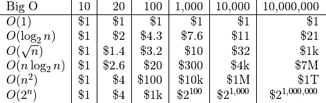 \begin{tabular}{l|r|r|r|r|r|r}
Big O &
  10 &
  20 &
  100 &
  1,000 &
  10,000 &
  10,000,000 \\
\hline
$O(1)$ &
  \$1 &
  \$1 &
  \$1 &
  \$1 &
  \$1 &
  \$1 \\
$O(\log_2 n)$ &
  \$1 &
  \$2 &
  \$4.3 &
  \$7.6 &
  \$11 &
  \$21 \\
$O(\sqrt{n})$ &
  \$1 &
  \$1.4 &
  \$3.2 &
  \$10 &
  \$32 &
  \$1k \\
$O(n \log_2 n)$ &
  \$1 &
  \$2.6 &
  \$20 &
  \$300 &
  \$4k &
  \$7M \\
$O(n^2)$ &
  \$1 &
  \$4 &
  \$100 &
  \$10k &
  \$1M &
  \$1T \\
$O(2^n)$ &
  \$1 &
  \$4 &
  \$1k &
  $\$2^{100}$ &
  $\$2^{1,000}$ &
  $\$2^{1,000,000}$ \\
\end{tabular}